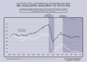 Agenda Monti e austeriti, grafico della produzione industriale in Italia e nell'eurozona
