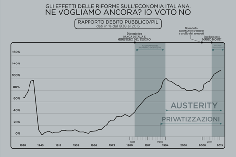 Grafico del debito pubblico italiano