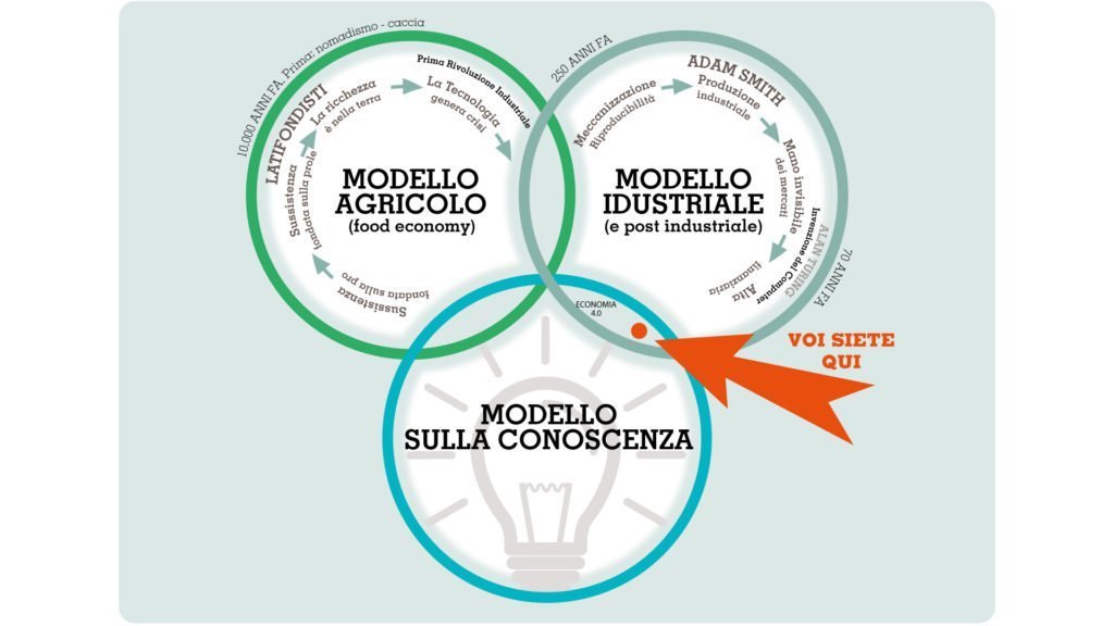 Storia dell'economia: i 3 modelli