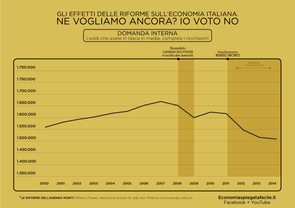 Grafico della domanda interna 2000 - 2014