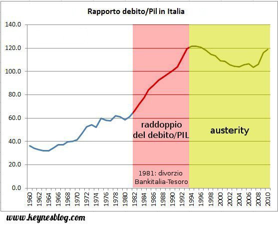 debito pubblico/ PIL dell'Italia
