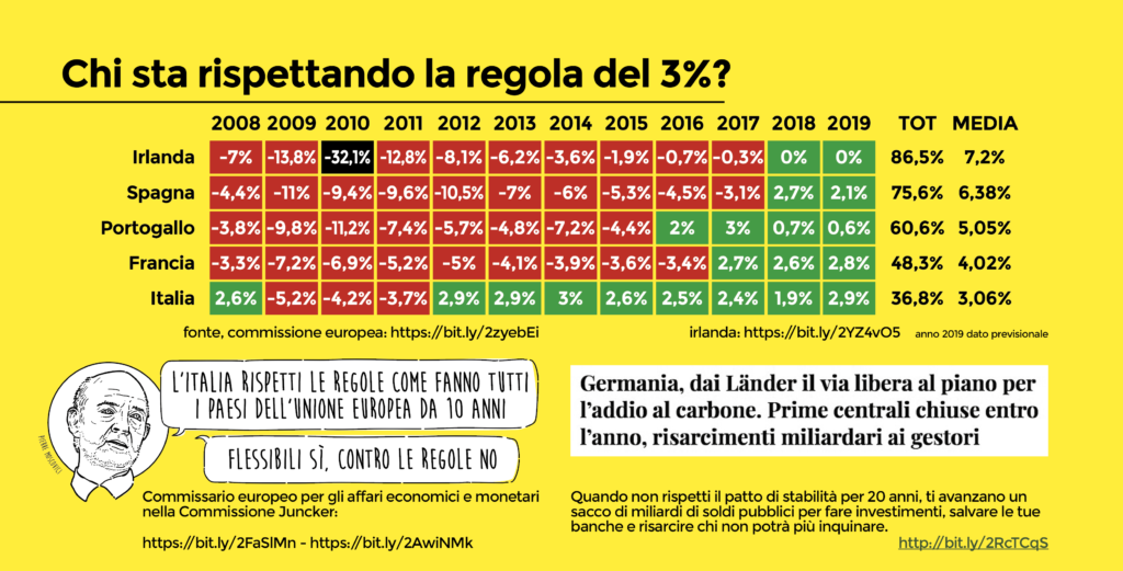 vincolo del 3% e patto di stabilità