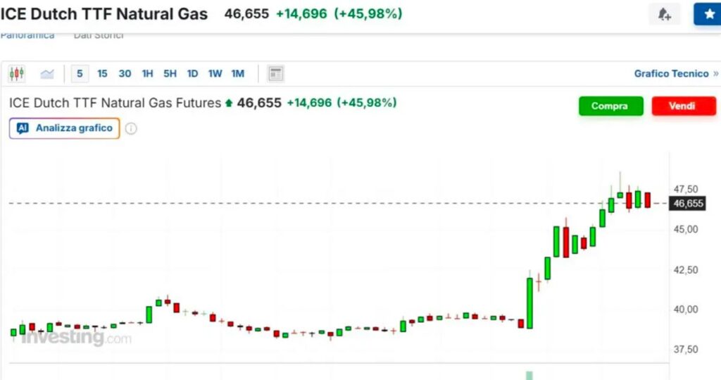 Andamento del mercato dei TTF all'indomani dell'aggressione Israele e USA all'Iran.