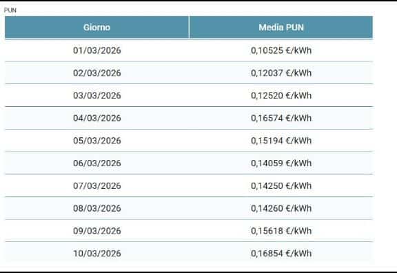 Speculazione sull'energia - Prezzi al consumo energia marzo 2026 valori al netto di iva e oneri