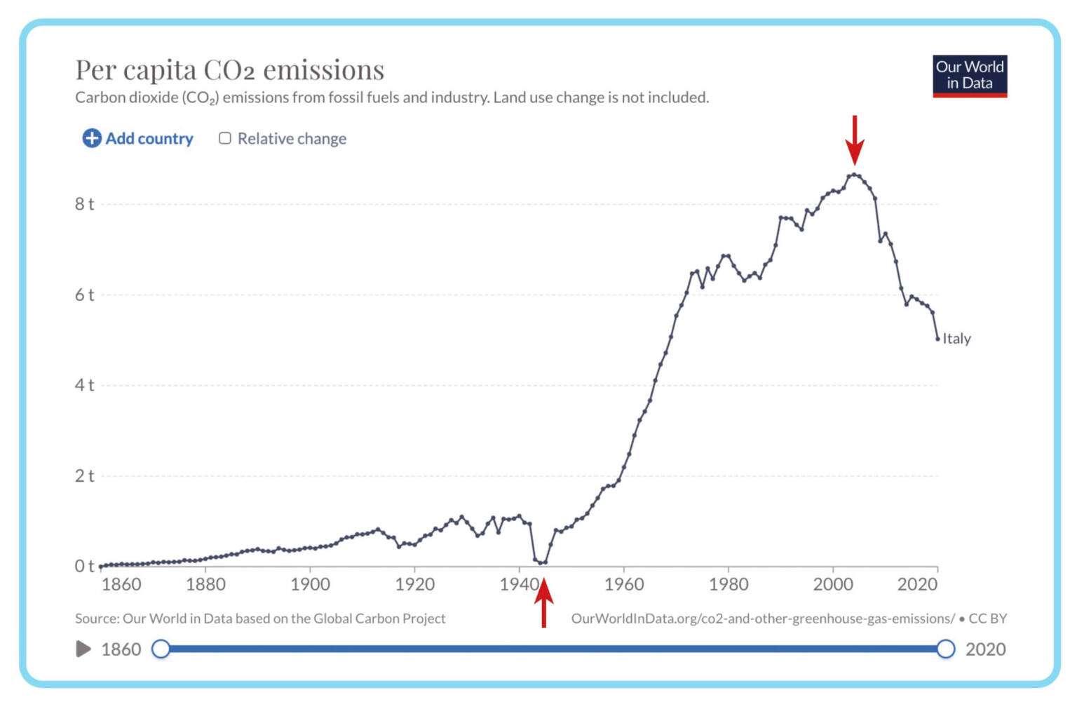 Grafico del calo delle emissioni di co2 dell'Italia tratto dal libro di economia spiegata facile extra