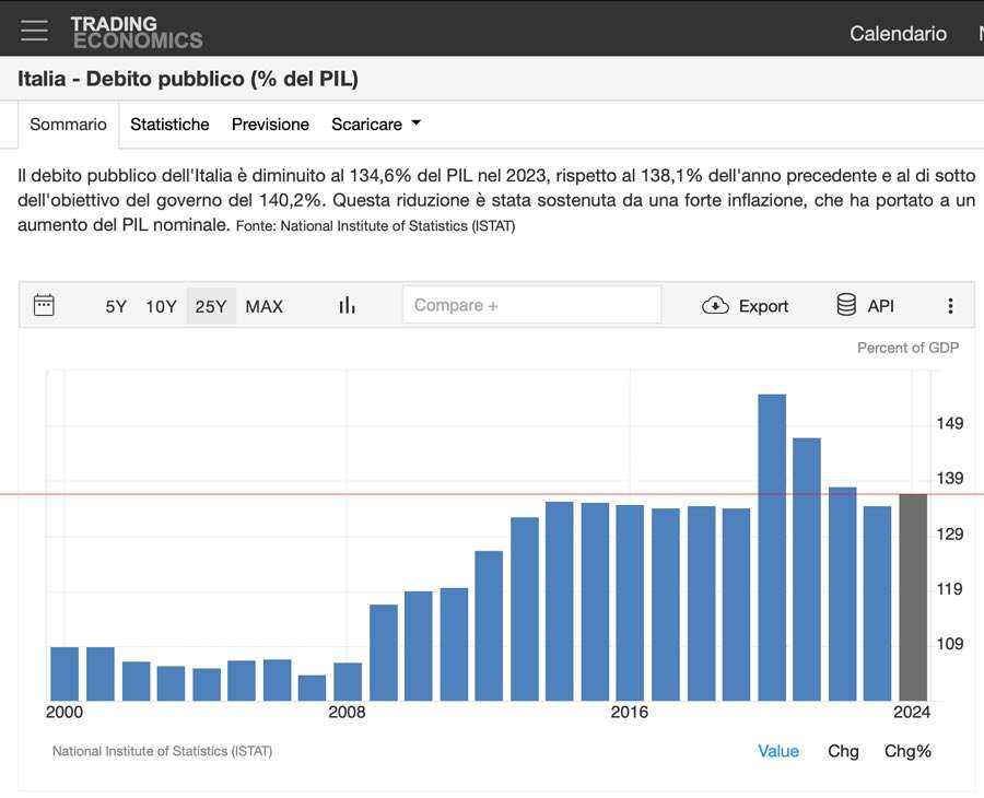 Superbonus 110% andamento del rapporto debito PIL 10 anni.