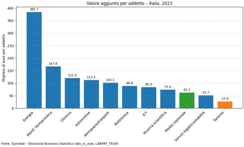 Valore aggiunto per settore Italia