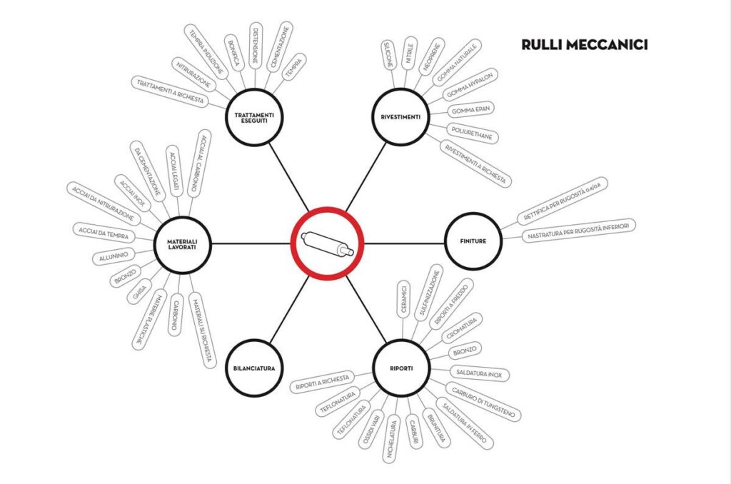 MARPA mappa infografica aziendale
