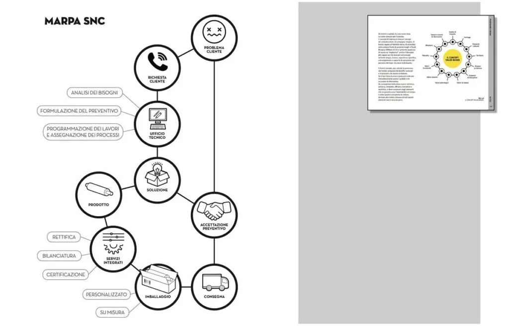 MARPA mappa infografica aziendale - estratto