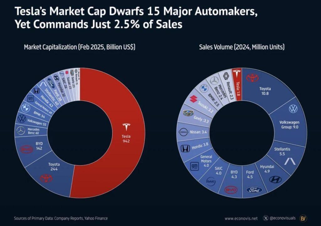 Tesla: capitalizzazione di mercato (doping finanziario) vs. valore reale
